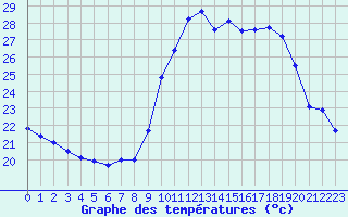 Courbe de tempratures pour Montpellier (34)