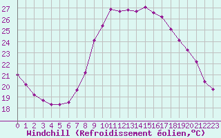 Courbe du refroidissement olien pour Ajaccio - Campo dell
