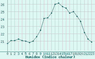 Courbe de l'humidex pour Marquise (62)