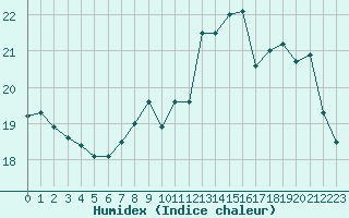 Courbe de l'humidex pour Villacoublay (78)