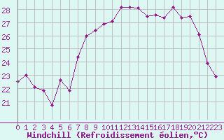 Courbe du refroidissement olien pour Cap Corse (2B)