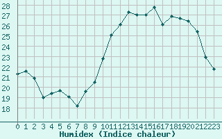 Courbe de l'humidex pour Toussus-le-Noble (78)