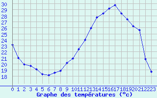 Courbe de tempratures pour Toulouse-Blagnac (31)