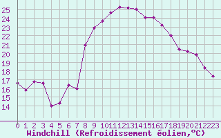 Courbe du refroidissement olien pour Marignane (13)