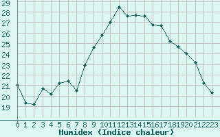 Courbe de l'humidex pour Dinard (35)