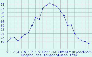 Courbe de tempratures pour Cap Cpet (83)