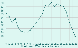 Courbe de l'humidex pour Rennes (35)