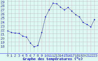 Courbe de tempratures pour Vias (34)