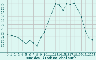 Courbe de l'humidex pour Mont-Saint-Vincent (71)