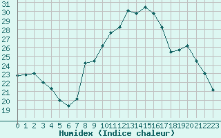 Courbe de l'humidex pour Les Pennes-Mirabeau (13)