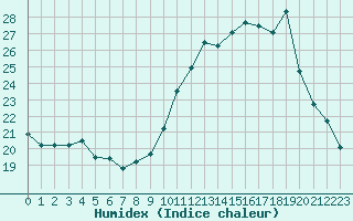 Courbe de l'humidex pour Lignerolles (03)