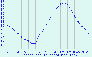 Courbe de tempratures pour Le Luc - Cannet des Maures (83)