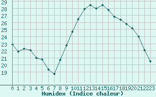 Courbe de l'humidex pour Woluwe-Saint-Pierre (Be)