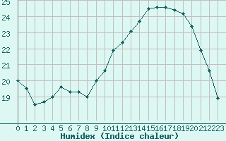 Courbe de l'humidex pour Rouen (76)