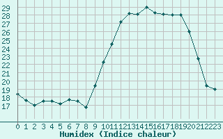 Courbe de l'humidex pour Sant Quint - La Boria (Esp)