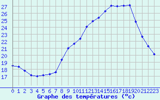 Courbe de tempratures pour Grandfresnoy (60)