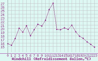 Courbe du refroidissement olien pour Pointe de Socoa (64)