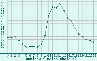 Courbe de l'humidex pour Narbonne-Ouest (11)