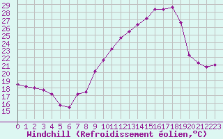 Courbe du refroidissement olien pour Saint-Yrieix-le-Djalat (19)
