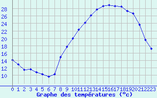 Courbe de tempratures pour Recoubeau (26)