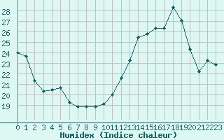 Courbe de l'humidex pour Sgur-le-Chteau (19)