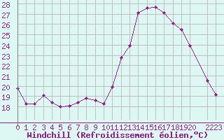Courbe du refroidissement olien pour Saint-Philbert-de-Grand-Lieu (44)
