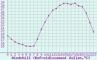 Courbe du refroidissement olien pour Nris-les-Bains (03)