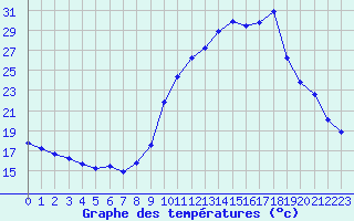 Courbe de tempratures pour Sallanches (74)