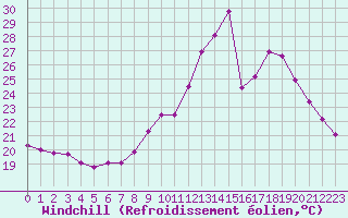 Courbe du refroidissement olien pour Agde (34)