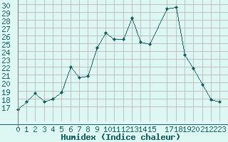 Courbe de l'humidex pour Ouessant (29)