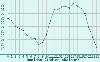 Courbe de l'humidex pour Agde (34)