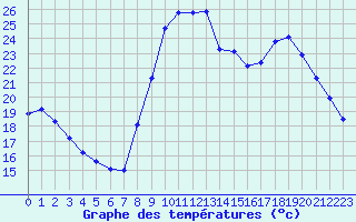 Courbe de tempratures pour Hohrod (68)