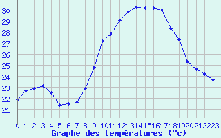 Courbe de tempratures pour Roujan (34)