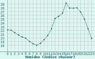 Courbe de l'humidex pour Chteauroux (36)