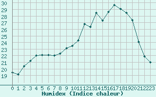 Courbe de l'humidex pour Monts-sur-Guesnes (86)