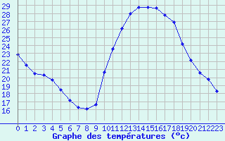 Courbe de tempratures pour Dolembreux (Be)