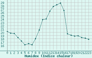 Courbe de l'humidex pour Bourg-Saint-Maurice (73)