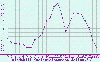 Courbe du refroidissement olien pour Cambrai / Epinoy (62)