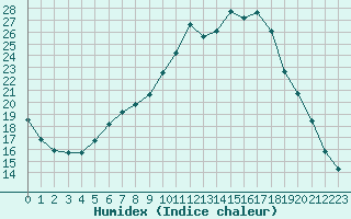 Courbe de l'humidex pour Kernascleden (56)