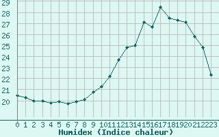 Courbe de l'humidex pour Saint-Quentin (02)
