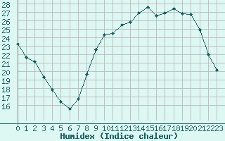 Courbe de l'humidex pour Luxeuil (70)