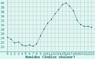 Courbe de l'humidex pour Souprosse (40)