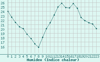 Courbe de l'humidex pour Bziers-Centre (34)