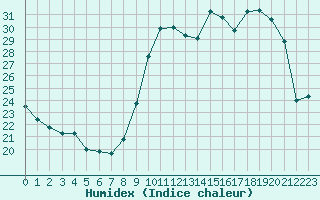 Courbe de l'humidex pour Sanary-sur-Mer (83)