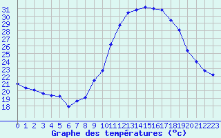 Courbe de tempratures pour Pomrols (34)