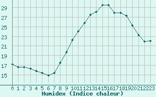 Courbe de l'humidex pour Dieppe (76)