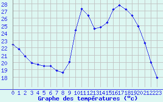 Courbe de tempratures pour Montroy (17)