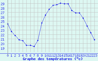 Courbe de tempratures pour Xert / Chert (Esp)