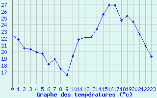 Courbe de tempratures pour Nancy - Ochey (54)