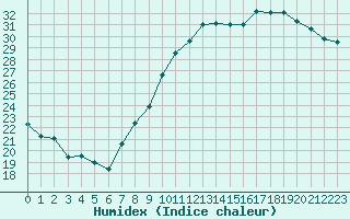 Courbe de l'humidex pour Villacoublay (78)